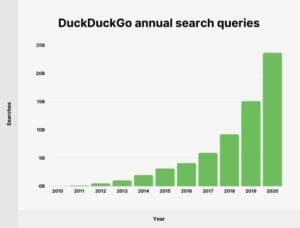 duckduckgo anuual search queries chart