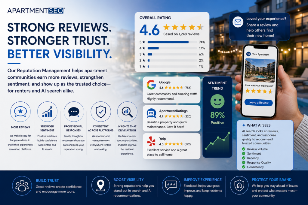 Apartment reputation management graphic featuring review ratings, resident feedback cards, sentiment analytics, a smartphone review prompt, and AI search visibility insights for multifamily communities.